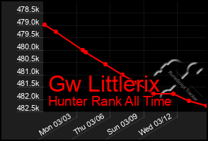 Total Graph of Gw Littlerix