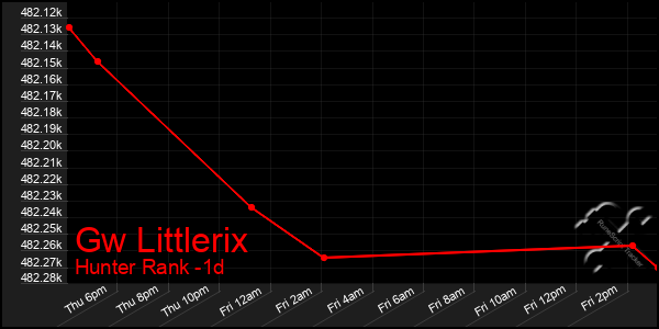 Last 24 Hours Graph of Gw Littlerix