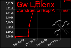 Total Graph of Gw Littlerix