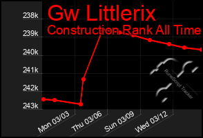 Total Graph of Gw Littlerix