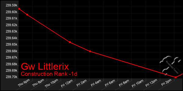 Last 24 Hours Graph of Gw Littlerix