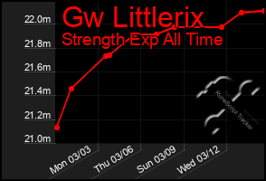 Total Graph of Gw Littlerix