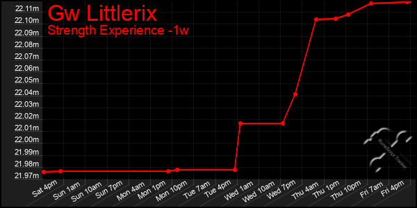 Last 7 Days Graph of Gw Littlerix