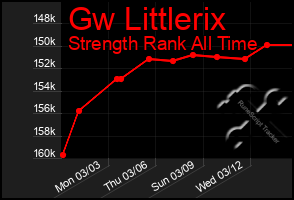 Total Graph of Gw Littlerix