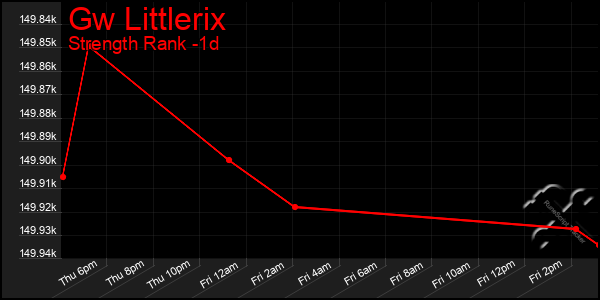 Last 24 Hours Graph of Gw Littlerix