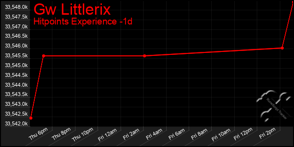 Last 24 Hours Graph of Gw Littlerix