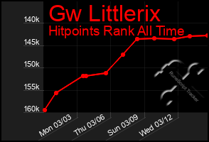 Total Graph of Gw Littlerix