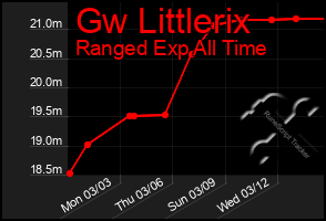 Total Graph of Gw Littlerix