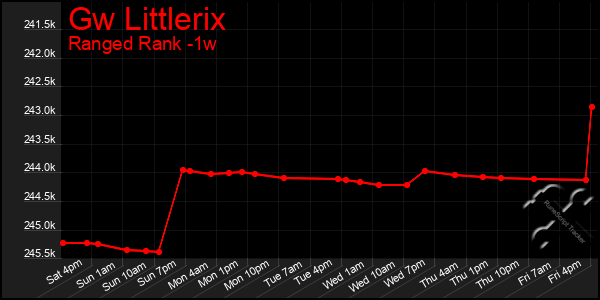 Last 7 Days Graph of Gw Littlerix