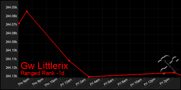 Last 24 Hours Graph of Gw Littlerix