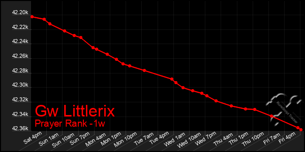 Last 7 Days Graph of Gw Littlerix