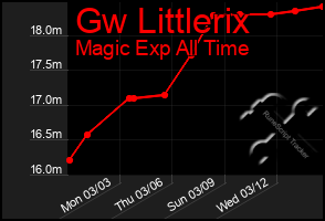 Total Graph of Gw Littlerix