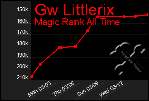 Total Graph of Gw Littlerix