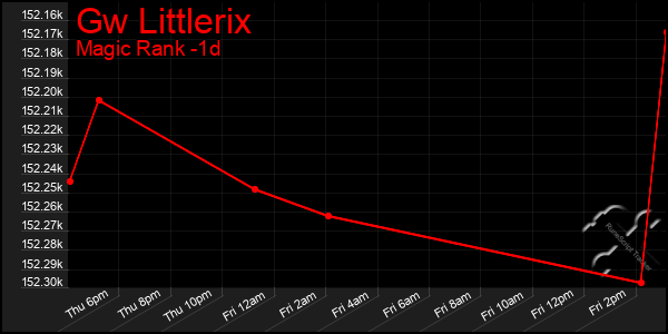 Last 24 Hours Graph of Gw Littlerix