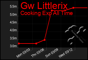 Total Graph of Gw Littlerix