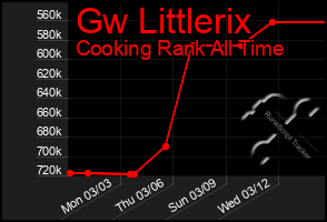 Total Graph of Gw Littlerix