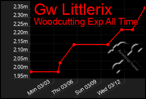 Total Graph of Gw Littlerix