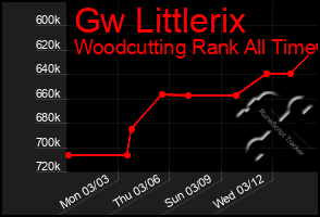 Total Graph of Gw Littlerix