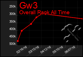 Total Graph of Gw3