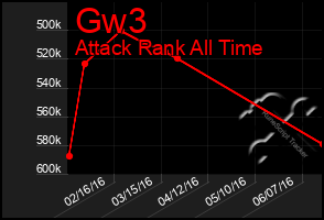 Total Graph of Gw3