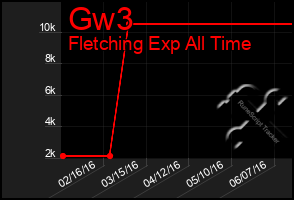 Total Graph of Gw3