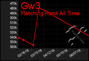 Total Graph of Gw3