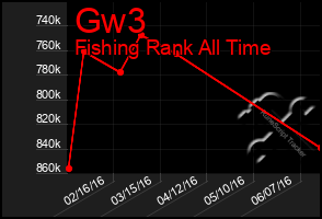 Total Graph of Gw3