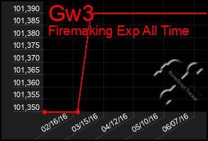 Total Graph of Gw3