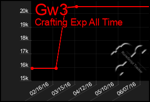 Total Graph of Gw3