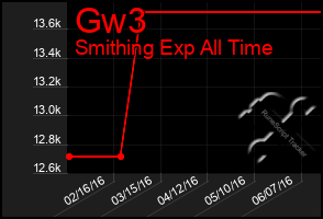 Total Graph of Gw3