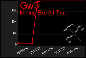 Total Graph of Gw3