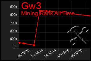 Total Graph of Gw3