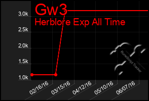 Total Graph of Gw3