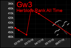 Total Graph of Gw3