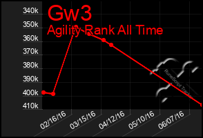 Total Graph of Gw3