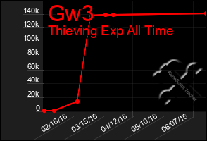 Total Graph of Gw3