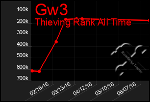 Total Graph of Gw3