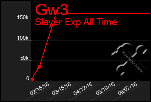 Total Graph of Gw3