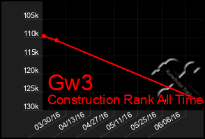 Total Graph of Gw3