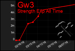 Total Graph of Gw3