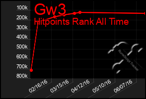 Total Graph of Gw3