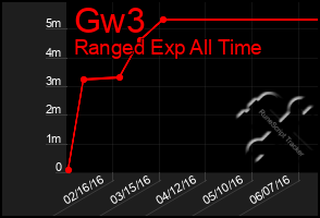 Total Graph of Gw3