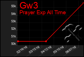 Total Graph of Gw3