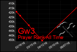 Total Graph of Gw3