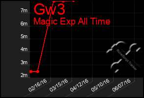 Total Graph of Gw3