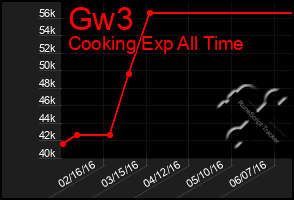 Total Graph of Gw3