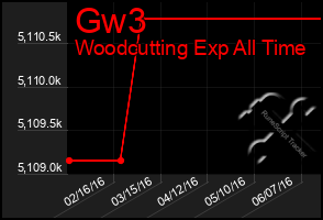 Total Graph of Gw3