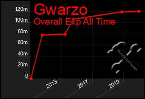 Total Graph of Gwarzo