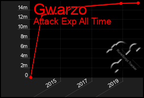 Total Graph of Gwarzo