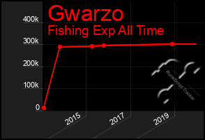 Total Graph of Gwarzo